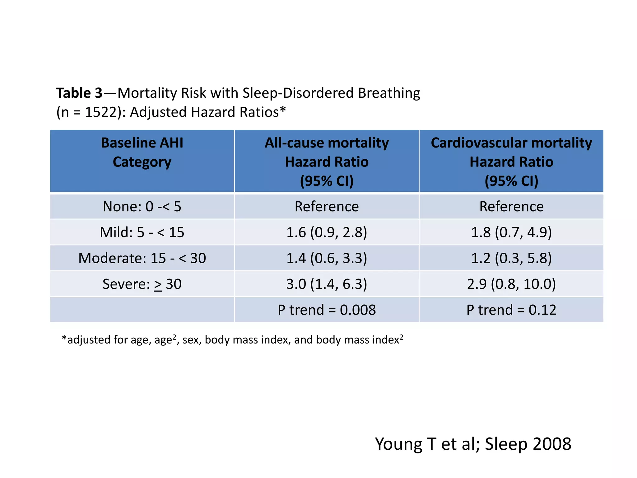 Young T et al; Sleep 2008
Table 3—Mortality Risk with Sleep-Disordered Breathing
(n = 1522): Adjusted Hazard Ratios*
*adjusted for age, age2, sex, body mass index, and body mass index2
Baseline AHI
Category
All-cause mortality
Hazard Ratio
(95% CI)
Cardiovascular mortality
Hazard Ratio
(95% CI)
None: 0 -< 5 Reference Reference
Mild: 5 - < 15 1.6 (0.9, 2.8) 1.8 (0.7, 4.9)
Moderate: 15 - < 30 1.4 (0.6, 3.3) 1.2 (0.3, 5.8)
Severe: > 30 3.0 (1.4, 6.3) 2.9 (0.8, 10.0)
P trend = 0.008 P trend = 0.12
 