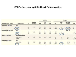 CPAP effects on systolic Heart Failure contd..
 