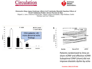 Patients randomized to 3mo on
sham nCPAP and effective nCPAP.
Suboptimal CPAP (sham) did not
improve diastolic dysfxn by echo
Circulation. 2005;112:375-383;
 