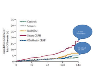2.87 times
increased risk
Risk reduced
with CPAP
 