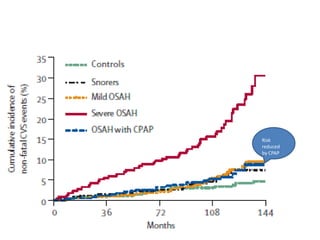 Risk
reduced
by CPAP
 