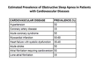 Estimated Prevalence of Obstructive Sleep Apnea in Patients
with Cardiovascular Diseases
 