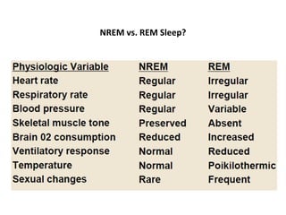 NREM vs. REM Sleep?
 