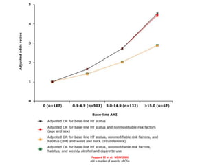 Peppard PE et al. NEJM 2000
AHI is marker of severity of OSA
 