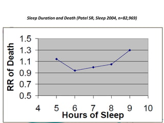 Sleep Duration and Death (Patel SR, Sleep 2004, n=82,969)
 