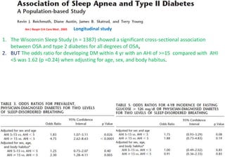 Am J Respir Crit Care Med , 2005 Longitudinal study
1. The Wisconsin Sleep Study (n = 1387) showed a significant cross-sectional association
between OSA and type 2 diabetes for all degrees of OSA,
2. BUT The odds ratio for developing DM within 4 yr with an AHI of >=15 compared with AHI
<5 was 1.62 (p =0.24) when adjusting for age, sex, and body habitus.
 