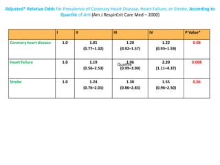 Adjusted* Relative Odds for Prevalence of Coronary Heart Disease, Heart Failure, or Stroke, According to
Quartile of AHI (Am J RespirCrit Care Med – 2000)
I II III IV P Value*
Coronary heart disease 1.0 1.01
(0.77–1.32)
1.20
(0.92–1.57)
1.22
(0.93–1.59)
0.08
Heart Failure 1.0 1.19
(0.56–2.53)
1.96
(0.99–3.90)
2.20
(1.11–4.37)
0.008
Stroke 1.0 1.24
(0.76–2.01)
1.38
(0.86–2.83)
1.55
(0.96–2.50)
0.06
Quartile
 