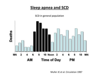 Sleep apnea and SCD
SCD in general population
Muller JE et al. Circulation 1987
 