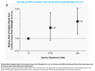 Relative Risk of Sudden Death from Cardiac Causes from Midnight to 6 a.m. for Persons with Mild-to-Moderate Obstructive Sleep Apnea and
for Persons with Severe Obstructive Sleep Apnea
Reference group consists of 34 persons without OSA. There are 39 persons in the group with the apnea–hypopnea index of 5 to 39, and 39 persons in the
group with the apnea–hypopnea index of 40 or more. The squares represent the relative risk point estimates, and the I bars the 95 % CI
Severity of OSA correlates with risk of SCD during Midnight to 6 a.m
 