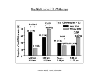 Day-Night pattern of ICD therapy
Serizawa N et al. Am J Cardiol 2008
 
