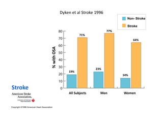 %withOSA
All Subjects Men Women
19%
71%
23%
77%
14%
64%
Dyken et al Stroke 1996
Copyright ©1996 American Heart Association
Stroke
Non- Stroke
Stroke
 