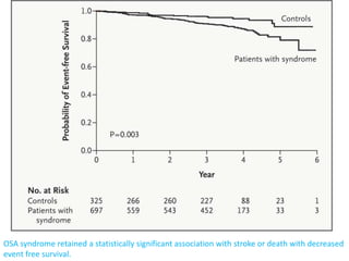 OSA syndrome retained a statistically significant association with stroke or death with decreased
event free survival.
 