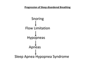Progression of Sleep disordered Breathing
Snoring
Flow Limitation
Hypopneas
Apneas
Sleep Apnea Hypopnea Syndrome
 