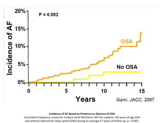 Incidence of AF Based on Presence or Absence of OSA
Cumulative frequency curves for incident atrial fibrillation (AF) for subjects <65 years of age with
and without obstructive sleep apnea (OSA) during an average 4.7 years of follow-up. p = 0.002.
 
