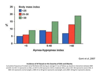 Incidence of AF Based on the Severity of OSA and Obesity
Cumulative frequency of incident atrial fibrillation (AF) during an average 4.7 yrs of follow-up, based on interactions between BMI
and AHI. An AHI <5 represents no OSA, an AHI 5 to 40 represents mild to moderate OSA, and an AHI >40 represents severe OSA. A
BMI <25 represents normal weight, a BMI 25 to 30 kg/m2 represents overweight, and a BMI >30 kg/m2 represents obesity.
Gami et al ,2007
 