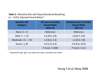 Young T et al; Sleep 2008
Table 3—Mortality Risk with Sleep-Disordered Breathing
(n = 1522): Adjusted Hazard Ratios*
*adjusted for age, age2, sex, body mass index, and body mass index2
Baseline AHI
Category
All-cause mortality
Hazard Ratio
(95% CI)
Cardiovascular mortality
Hazard Ratio
(95% CI)
None: 0 -< 5 Reference Reference
Mild: 5 - < 15 1.6 (0.9, 2.8) 1.8 (0.7, 4.9)
Moderate: 15 - < 30 1.4 (0.6, 3.3) 1.2 (0.3, 5.8)
Severe: > 30 3.0 (1.4, 6.3) 2.9 (0.8, 10.0)
P trend = 0.008 P trend = 0.12
 