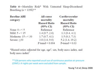 **126 persons who reported usual use of continuous positive air pressure
(CPAP) ≥ 4 nights per week were excluded from sample.
Young T et al; Sleep 2008
 