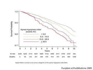 Kaplan-Meier survival curves across categories of the apnea–hypopnea index (AHI).
Punjabiet al;PLoSMedicine 2009
 