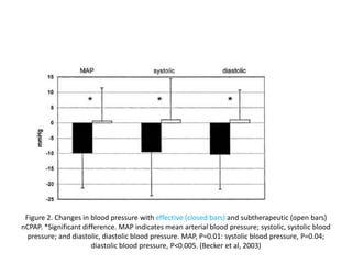 Figure 2. Changes in blood pressure with effective (closed bars) and subtherapeutic (open bars)
nCPAP. *Significant difference. MAP indicates mean arterial blood pressure; systolic, systolic blood
pressure; and diastolic, diastolic blood pressure. MAP, P=0.01: systolic blood pressure, P=0.04;
diastolic blood pressure, P<0.005. (Becker et al, 2003)
 