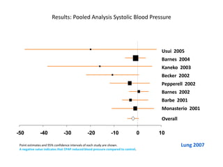 Results: Pooled Analysis Systolic Blood Pressure
-50 -40 -30 -20 -10 0 10
Overall
Barnes 2004
Kaneko 2003
Becker 2002
Barnes 2002
Usui 2005
Pepperell 2002
Barbe 2001
Monasterio 2001
Point estimates and 95% confidence intervals of each study are shown.
A negative value indicates that CPAP reduced blood pressure compared to control.
Lung 2007
 