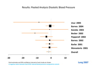 Results: Pooled Analysis Diastolic Blood Pressure
-30 -20 -10 0 10
Overall
Barnes 2004
Kaneko 2003
Becker 2002
Barnes 2002
Usui 2005
Pepperell 2002
Barbe 2001
Monasterio 2001
Point estimates and 95% confidence intervals of each study are shown.
A negative value indicates that CPAP reduced blood pressure compared to control.
Lung 2007
 