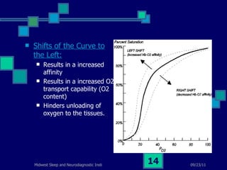 Shifts of the Curve to the Left: Results in a increased affinity Results in a increased O2 transport capability (O2 content) Hinders unloading of oxygen to the tissues. 