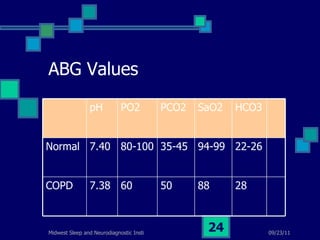 ABG Values 28 88 50 60 7.38 COPD 22-26 94-99 35-45 80-100 7.40 Normal HCO3 SaO2 PCO2 PO2 pH 