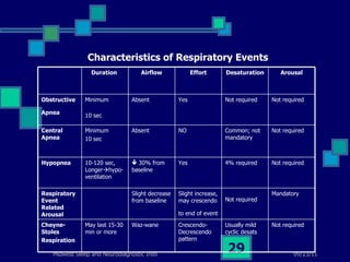 Characteristics of Respiratory Events Not required Usually mild cyclic desats Crescendo-Decrescendo pattern Waz-wane May last 15-30 min or more Cheyne-Stoles Respiration Mandatory Not required   Slight increase, may crescendo to end of event   Slight decrease from baseline Respiratory Event Related Arousal Not required 4% required   Yes    30% from baseline 10-120 sec, Longer  hypo-ventilation Hypopnea Not required Common; not mandatory NO Absent Minimum 10 sec Central Apnea Not required Not required   Yes Absent Minimum 10 sec   Obstructive Apnea   Arousal Desaturation Effort Airflow Duration   