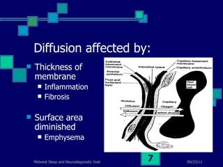 Diffusion affected by: Thickness of membrane Inflammation Fibrosis Surface area diminished Emphysema 