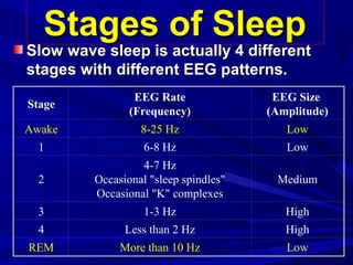 Stages of SleepStages of Sleep
Slow wave sleep is actually 4 differentSlow wave sleep is actually 4 different
stages with different EEG patterns.stages with different EEG patterns.
Stage
EEG Rate
(Frequency)
EEG Size
(Amplitude)
Awake 8-25 Hz Low
1 6-8 Hz Low
2
4-7 Hz
Occasional "sleep spindles"
Occasional "K" complexes
Medium
3 1-3 Hz High
4 Less than 2 Hz High
REM More than 10 Hz Low
 