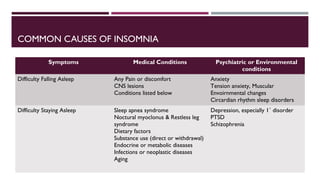 COMMON CAUSES OF INSOMNIA 
Symptoms Medical Conditions Psychiatric or Environmental 
conditions 
Difficulty Falling Asleep Any Pain or discomfort 
CNS lesions 
Conditions listed below 
Anxiety 
Tension anxiety, Muscular 
Envoirnmental changes 
Circardian rhythm sleep disorders 
Difficulty Staying Asleep Sleep apnea syndrome 
Noctural myoclonus & Restless leg 
syndrome 
Dietary factors 
Substance use (direct or withdrawal) 
Endocrine or metabolic diseases 
Infections or neoplastic diseases 
Aging 
Depression, especially 1˚ disorder 
PTSD 
Schizophrenia 
 
