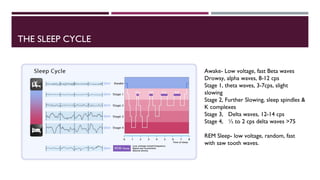 THE SLEEP CYCLE 
Awake- Low voltage, fast Beta waves 
Drowsy, alpha waves, 8-12 cps 
Stage 1, theta waves, 3-7cps, slight 
slowing 
Stage 2, Further Slowing, sleep spindles & 
K complexes 
Stage 3, Delta waves, 12-14 cps 
Stage 4, ½ to 2 cps delta waves >75 
REM Sleep- low voltage, random, fast 
with saw tooth waves. 
 
