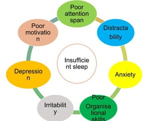 Insufficie
nt sleep
Poor
attention
span
Distracta
bility
Anxiety
Poor
Organisa
tional
Irritabilit
y
Depressio
n
Poor
motivatio
n
 