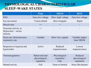 PHYSIOLOGICAL CHARACTERISTICS OF
SLEEP–WAKE STATES
Wake NREM REM
EEG Fast, low voltage Slow, high voltage Fast, low voltage
Eye movement Vision-related Slow-irregular Rapid
Muscle tone ++ + -
Neuronal activity in
Hypocretin / orexin
neurons
++ - -
Heart rate, blood pressure,
respiratory rate
Variable Slow/ low, regular Variable, higher
than NREM
Responses to hypoxia and
hypercarbia
Active Reduced
responsiveness
Lowest
responsiveness
Thermoregulation Behavioral and
physiological
regulation
Physiological
regulation
only
Reduced
physiological
regulation
Mental activity Full None or limited Story-like dreams
 