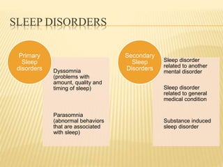 SLEEP DISORDERS
Dyssomnia
(problems with
amount, quality and
timing of sleep)
Parasomnia
(abnormal behaviors
that are associated
with sleep)
Primary
Sleep
disorders
Sleep disorder
related to another
mental disorder
Sleep disorder
related to general
medical condition
Substance induced
sleep disorder
Secondary
Sleep
Disorders
 