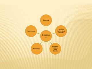 Dyssomni
a
Insomnia
Circadian
rhythm sleep
disorder
Breathing
related
sleep
disorder
Narcolepsy
Hypersomnia
 