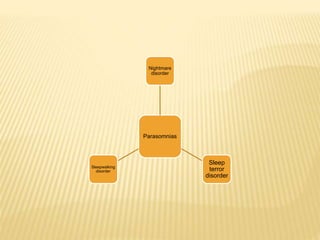 Parasomnias
Nightmare
disorder
Sleep
terror
disorder
Sleepwalking
disorder
 