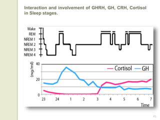 43
Interaction and involvement of GHRH, GH, CRH, Cortisol
in Sleep stages.
 
