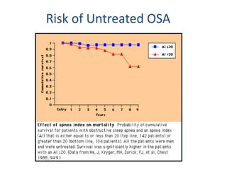 Risk of Untreated OSA
 