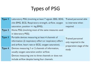 Types of PSG
 