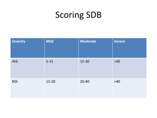 Scoring SDB
Severity Mild Moderate Severe
AHI 5-15 15-30 >30
RDI 15-20 20-40 >40
 