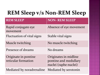 REM SLEEP NON- REM SLEEP
Rapid conjugate eye
movement
Absence of eye movement
Fluctuation of vital signs Stable vital signs
Muscle twitching No muscle twitching
Presence of dreams No dreams
Originate in pontine
reticular formation
Originates in midline
pontine and medullary
nuclei (raphe nuclei)
Mediated by noradrenaline Mediated by serotonin
 