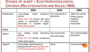 STAGES OF SLEEP – ELECTROPHYSIOLOGICAL
CRITERIA (RECHTSCHAFFEN AND KALES,1968)
EEG EOG EMG
Wakefulness •Low-voltage, mixed frequency
activity
•Alpha (8-13 Hz) activity with eyes
closed in preparation of sleep
particularly in occipital region.
Vertex sharp waves
Eye movements &
eye blinks
•High tonic activity
•Phasic activity
related to
voluntary
movements
NREM
Stage-I Low voltage mixed frequency
activity.
Theta (3-7 Hz) activity, occasional
vertex sharp waves
Eye movements-
slow and rolling
Tonic activity slightly
decreased
Stage-II Low-voltage mixed frequency
background with sleep spindles (12-
14 Hz bursts) and K complexes
None Low tonic activity
 