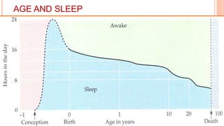 AGE AND SLEEP
 