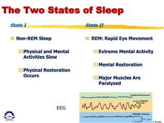 Dr. U.S. PAUL RUSSEL
The Two States of Sleep
State I
 Non-REM Sleep
Physical and Mental
Activities Slow
Physical Restoration
Occurs
State II
 REM: Rapid Eye Movement
Extreme Mental Activity
Mental Restoration
Major Muscles Are
Paralyzed
EEG
 