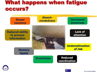 Dr. U.S. PAUL RUSSEL
What happens when fatigue
occurs?
Slower
reactions
Reduced ability
to process
information
Memory
lapses
Absent-
mindedness Decreased
awareness
Lack of
attention
Underestimation
of risk
Reduced
coordination
Drowsiness
 