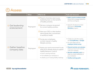 Steps When What to do Tools and resources
	Get leadership
endorsement
Preprogram
Present a business case to your
leadership team on the benefits
of healthy activities.
•	Build a case for workforce health
shows how to engage leadership
with facts and figures.
	Get your company recognized
for current healthy activities.
•	Apply for the American Heart
Association’s Fit-Friendly
Worksites program.
	Have your CEO or other leaders
demonstrate their commitment
to workforce health.
	Gather baseline
company data
Preprogram
	Survey your employees
on their interest in healthy
lifestyle activities.
•	Create your own free surveys
with SurveyMonkey or Google.
•	For more ideas, see our
employee interest survey.
	Assess your work environment to see
what you’re already doing to support
healthy behaviors. Look at:
•	 food in vending machines
	 •	 how walkable your workspace is
	 •	 whether you’re hosting healthy meetings
•	Physical inactivity cost calculator
shows you how much inactivity
costs your company.
•	Worksite walkability audit tool
helps you assess walkability at
your workplace.
•	Healthy meetings guide
Assess1
5 kp.org/choosebetter
A BETTER WAY TO TAKE CARE OF BUSINESS
Ready to plan? Let’s go!
 