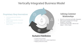 Exclusive Distribution
Lifelong Customer
Relationships
• Direct-to-consumer/vertically integrated
• Daily brand engagement through
SleepIQ® technology
• Loyal brand advocates; referral and
repeat > 45% of sales
• Control of our brand
• Cohesive online and in-store experience
• Highly productive stores
Proprietary Sleep Innovations
• Individualized and effortless
comfort
• Differentiated benefits of proven
quality sleep
• Innovations based on data and
sleep science
Vertically Integrated Business Model
 