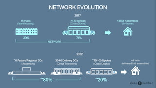 NETWORK EVOLUTION
2017
70%
15 Hubs
(Warehousing)
>120 Spokes
(Cross Docks)
>350k Assemblies
(In-home)
30%
NETWORK
~80%
~6 Factory/Regional DCs
(Assembly)
All beds
delivered fully assembled
30-40 Delivery DCs
(Direct Transfers)
~70-100 Spokes
(Cross Docks)
~20%
2022
 