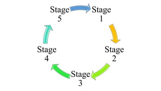 Stage
1
Stage
2
Stage
3
Stage
4
Stage
5
 